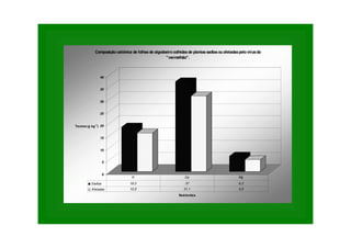 0
5
10
15
20
25
30
35
40
Teores (g kg-1
)
Nutrientes
Composiçãocatiônica de folhasde algodoeirocolhidasde plantassadiasouafetadaspelovírusdo
"vermelhão".
Sadias 18,3 37 6,3
Afetadas 15,9 31,1 4,9
K Ca Mg
 