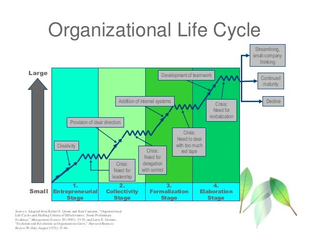 evolution and revolution as organizations grow by larry e greiner Professor larry e greiner's classic harvard business review article, evolution and revolution as organizations grow, provides a great description of the path that companies go down as they grow. evolution and revolution as organizations grow by larry e greiner Professor larry e greiner's classic harvard business review article, evolution and revolution as organizations grow, provides a great description of the path that companies go down as they grow.