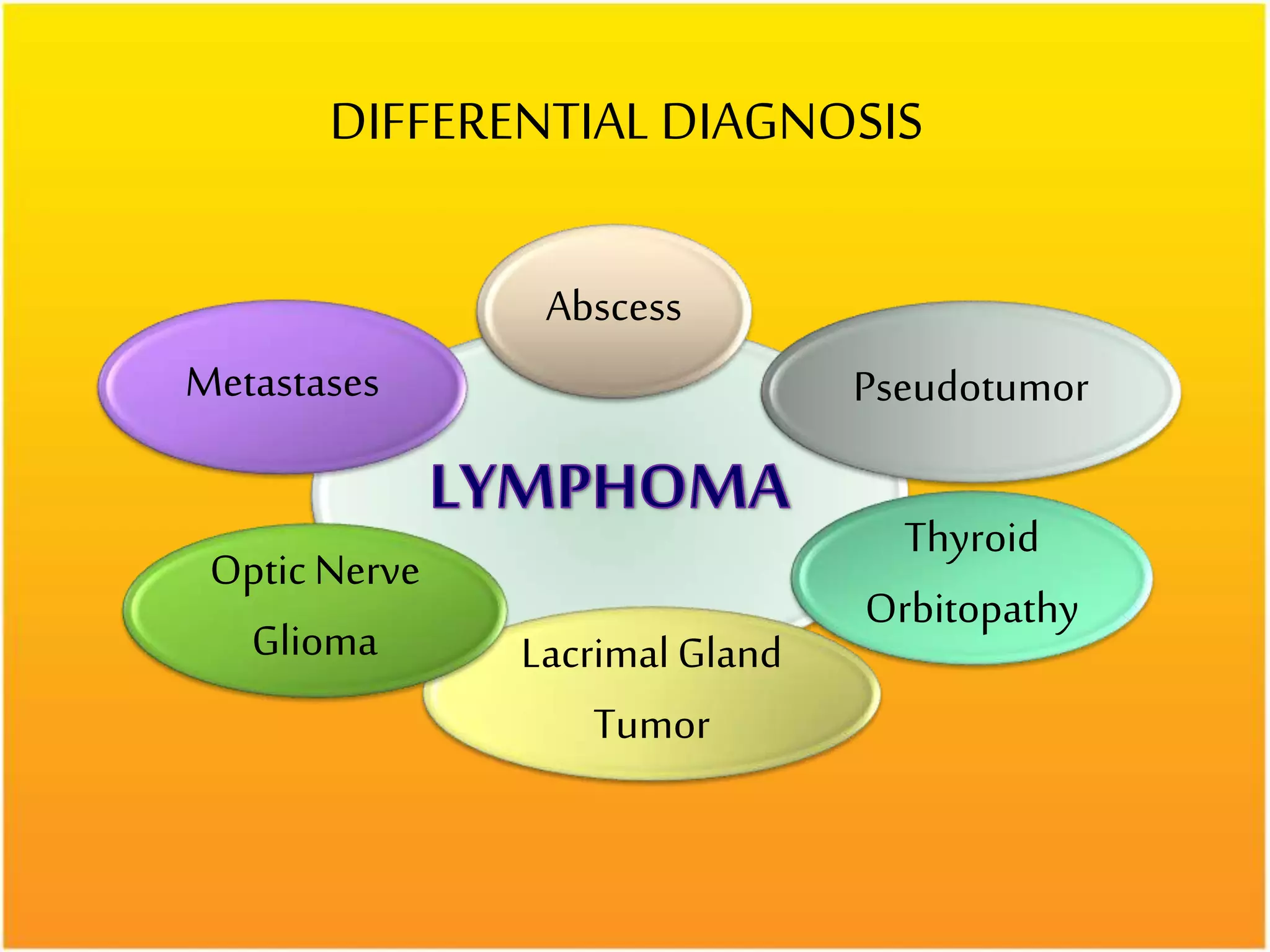 Diagnoses Management Of Orbital Lymphoma PPTX