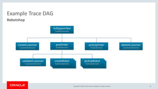 Copyright © 2018, Oracle and/or its affiliates. All rights reserved.
createRobot
FactoryService
createRobot
FactoryService
Example Trace DAG
16
Robotshop
createCustomer
CustomerService
fullSystemTest
LoadGenerator
postOrder
OrderService
validateCustomer
CustomerService
createRobot
FactoryService
pickUpOrder
OrderService
pickUpRobot
FactoryService
deleteCustomer
CustomerService
pickUpRobot
FactoryService
pickUpRobot
FactoryService
 