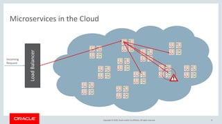 Copyright © 2018, Oracle and/or its affiliates. All rights reserved. 8
Microservices in the Cloud
LoadBalancer
Incoming
Request
 