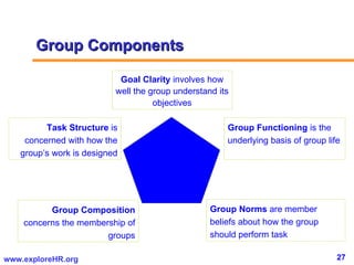 Group Functioning  is the underlying basis of group life Group Norms  are member beliefs about how the group should perfor...