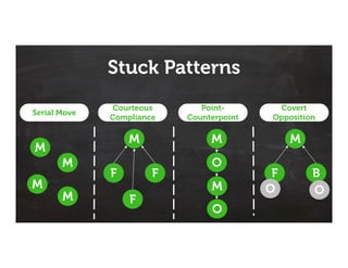 AgileCamp Silicon Valley 2015: Diagnosing and Changing Stuck Patterns ...