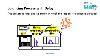 Balancing Process with Delay
#ISSLearningFest
This archetype explains the system in which the response to action is delayed.
 