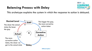 Balancing Process with Delay
#ISSLearningFest
GAP
Corrective
Action
Actual B
S
O
S
Delay
Desired Level S
This archetype explains the system in which the response to action is delayed.
The bigger the gap,
the more corrective
action taken
The more
corrective action
taken, the closer we
get to the actual state
The closer the actual
state, the lesser
the gap
 