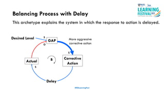Balancing Process with Delay
#ISSLearningFest
Corrective
Action
Actual B
S
O
S
Delay
S
This archetype explains the system in which the response to action is delayed.
GAP
Desired Level More aggressive
corrective action
 
