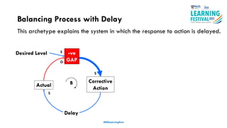Balancing Process with Delay
#ISSLearningFest
Corrective
Action
Actual B
S
O
S
Delay
S
This archetype explains the system in which the response to action is delayed.
-ve
GAP
Desired Level
 