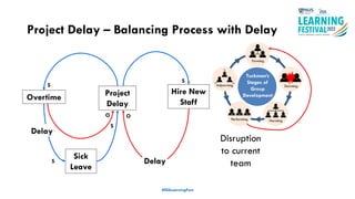 Project Delay – Balancing Process with Delay
#ISSLearningFest
Project
Delay
Sick
Leave
Hire New
Staff
S
S
Delay
Overtime
Delay
O
S
O
S
Disruption
to current
team
 