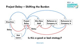 Project Delay – Shifting the Burden
#ISSLearningFest
Project
Delay
Sick
Leave
Hire New
Staff
S
S
Delay
Overtime
Delay
O
S
O
S
Outsource to
Company A
S
O
Reliance on
Company A
O S
Is this a good or bad strategy?
 