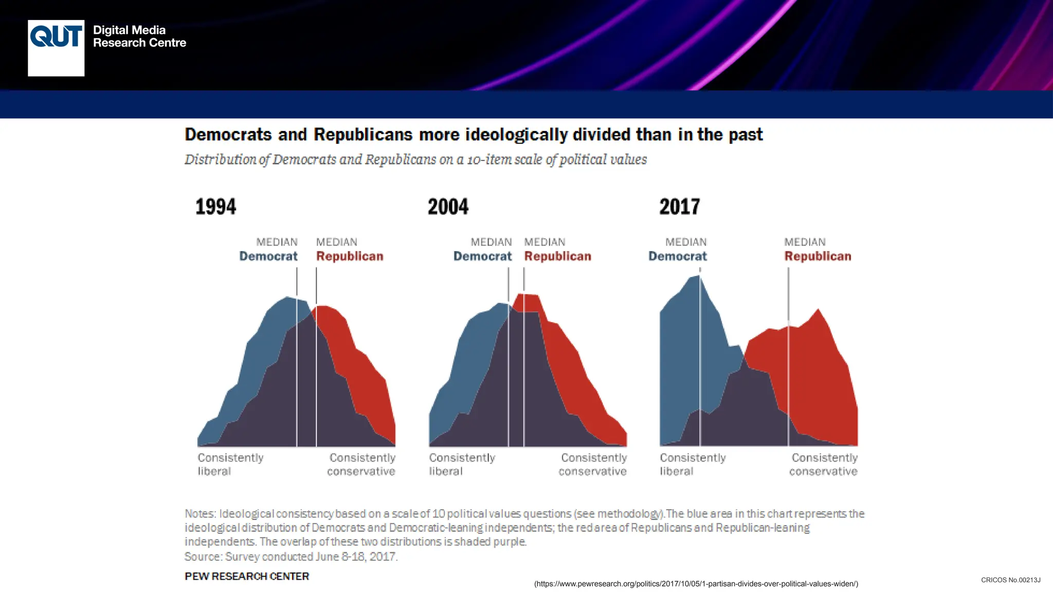 CRICOS No.00213J
(https://www.pewresearch.org/politics/2017/10/05/1-partisan-divides-over-political-values-widen/)
 