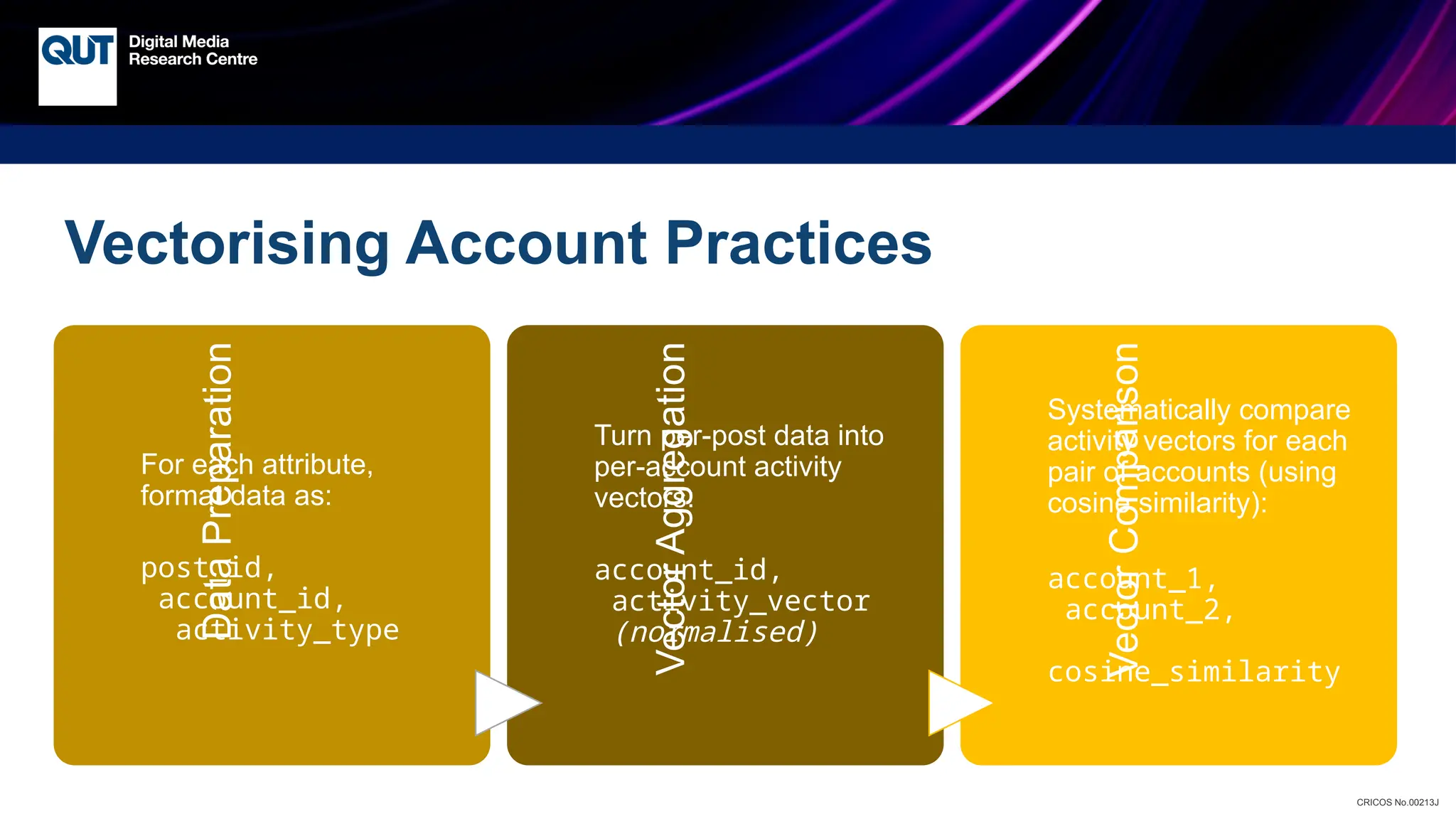 CRICOS No.00213J
Vectorising Account Practices
Data
Preparation
For each attribute,
format data as:
post_id,
account_id,
activity_type
Vector
Aggregation
Turn per-post data into
per-account activity
vectors:
account_id,
activity_vector
(normalised)
Vector
Comparison
Systematically compare
activity vectors for each
pair of accounts (using
cosine similarity):
account_1,
account_2,
cosine_similarity
 