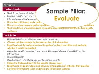 Evaluate
Understands:
• The information and data landscape of their discipline
• Issues of quality, accuracy, relevance, bias, reputation and credibility relating to
• information and data sources
• How clinical trials and study design can influence the quality of evidence
• How cross-checking and gathering data from multiple sources can improve robustness
• The importance of appraising and evaluating search results to identify the best quality
evidence
Is able to:
• Distinguish between different information resources
• Choose suitable material that addresses the clinical question
• Identify when information matches the patient’s clinical condition and evaluate
whether it should be applied
• Assess the quality, accuracy, relevance, bias, reputation and credibility of the
information
• resources found
• Read critically, identifying key points and arguments
• Relate the findings directly to the specific clinical query
• Identify and evaluate where and how new information can enhance their practice
• Scrutinise internal and local evidence and information systems
Sample Pillar:
Evaluate
 