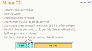 Minor GC
• Occurs when Eden fills up
• Stop the world
• Dead objects are removed
• Copy current survivor to empty survivor
• Live objects are promoted into survivor (S0 & S1) then old gen
• Survivor objects promoted to old gen (MaxTenuringThreshold)
• Spillover promoted to old gen
• Removing objects is fast, promoting objects is slow
 