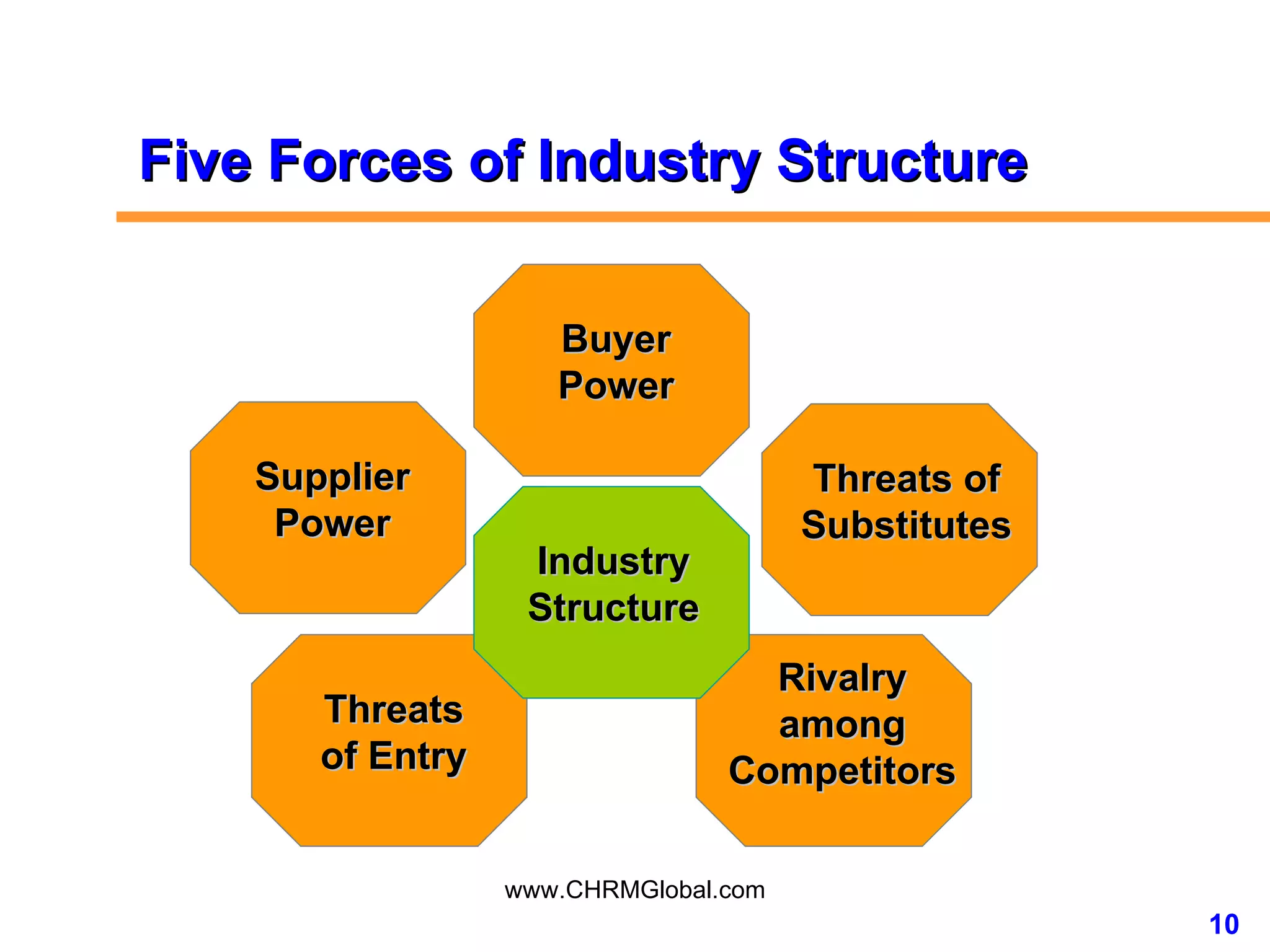 Five Forces of Industry Structure Supplier Power Threats of Entry Buyer Power Threats of Substitutes Rivalry among Competitors Industry Structure 