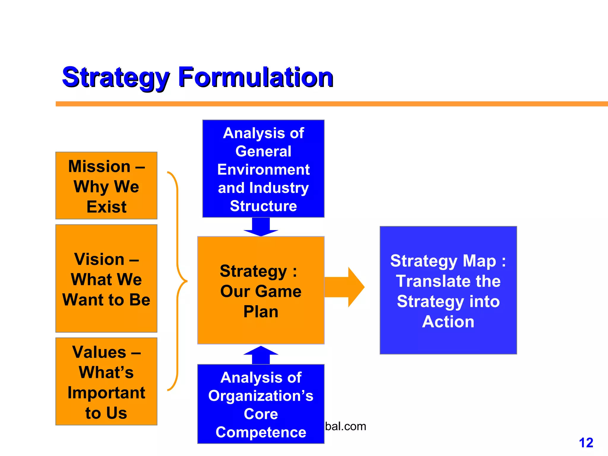 Mission – Why We Exist Vision – What We Want to Be Values – What’s Important to Us Strategy :  Our Game Plan Strategy Map : Translate the Strategy into Action Strategy Formulation Analysis of General Environment and Industry Structure Analysis of Organization’s Core Competence 