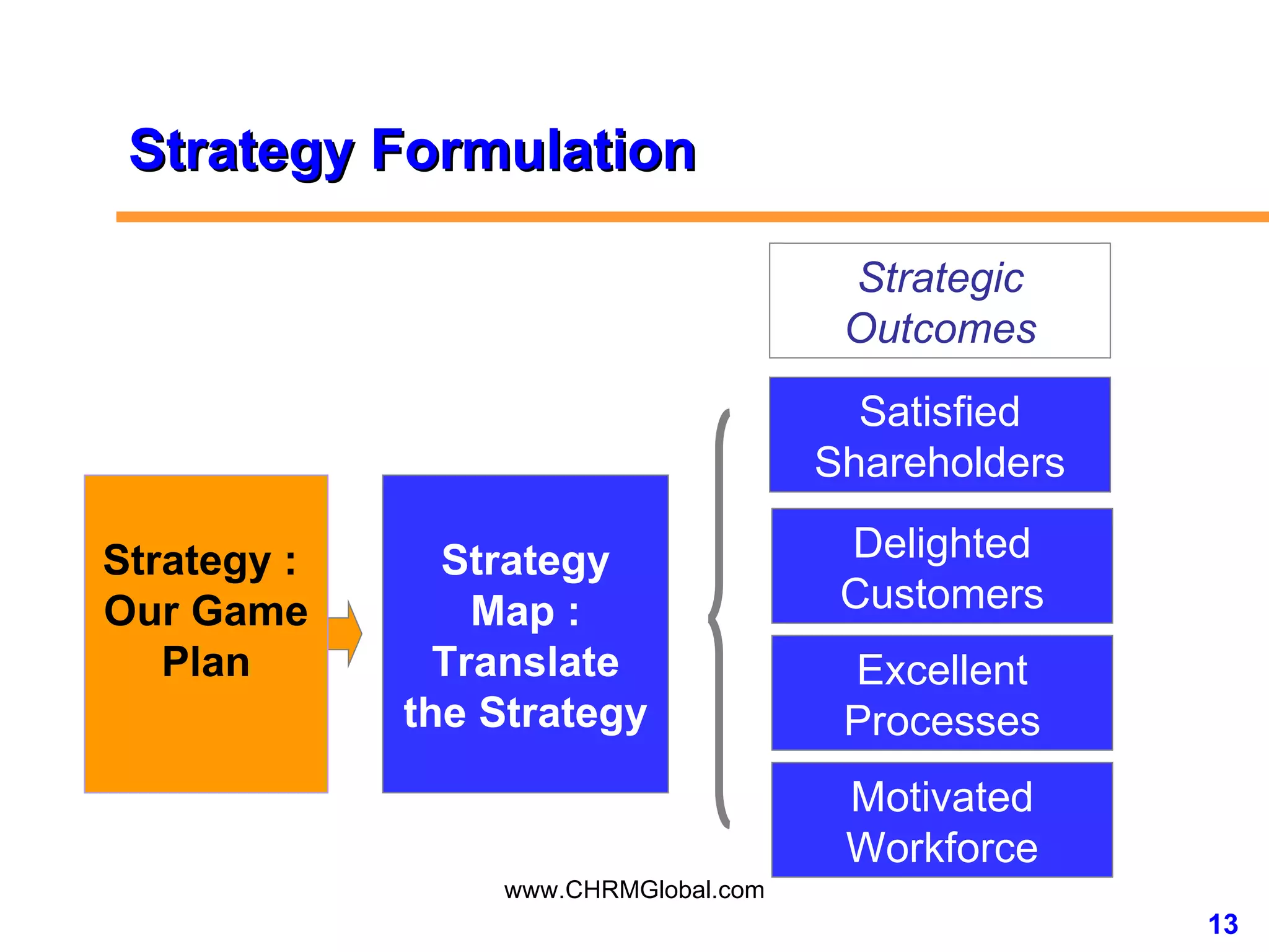 Strategy :  Our Game Plan Strategy Map : Translate the Strategy Strategic Outcomes Satisfied Shareholders Delighted Customers Excellent Processes Motivated Workforce Strategy Formulation 