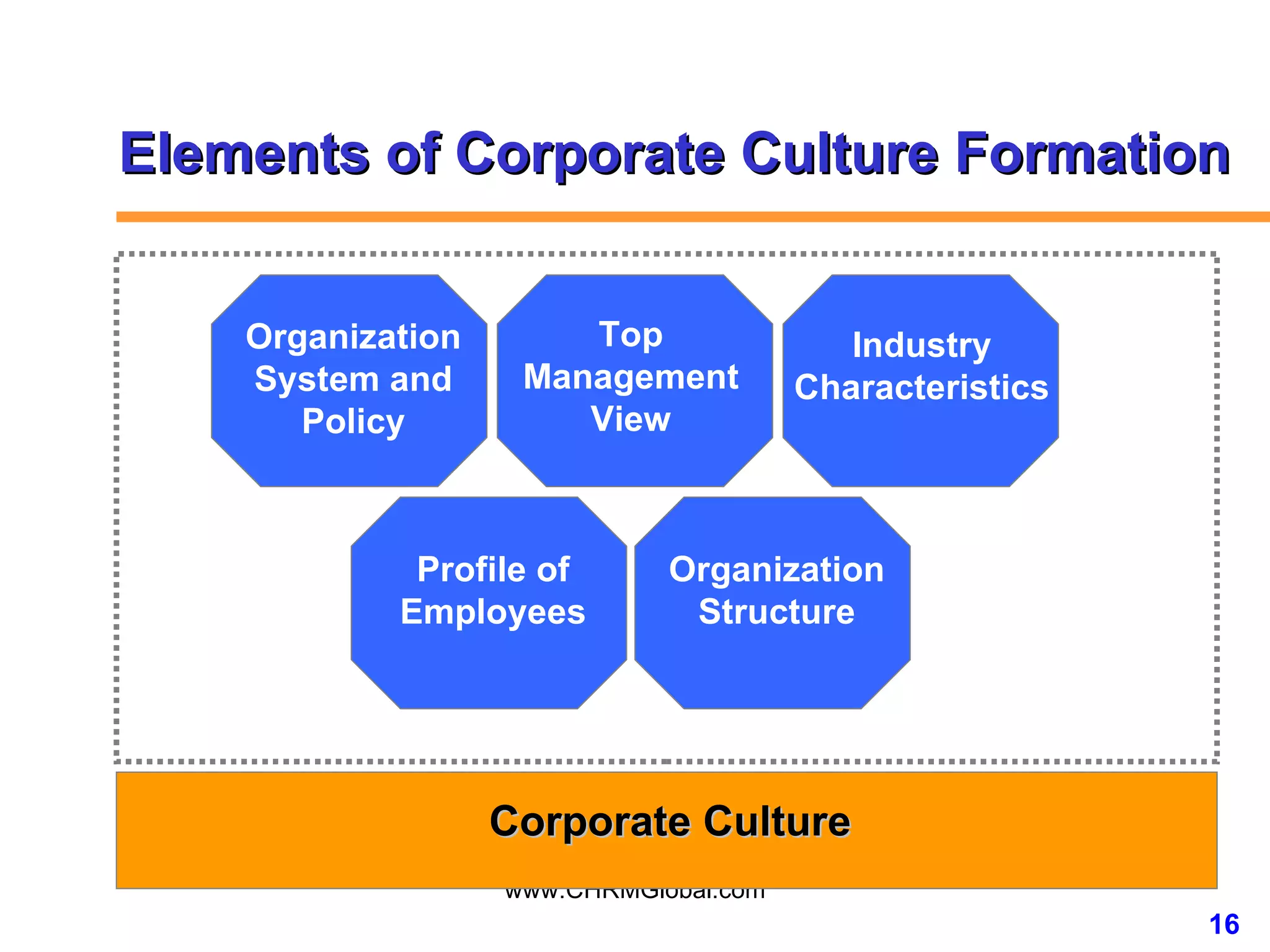 Elements of Corporate Culture Formation Top Management View Organization System and Policy Industry Characteristics Organization Structure Profile of Employees Corporate Culture 