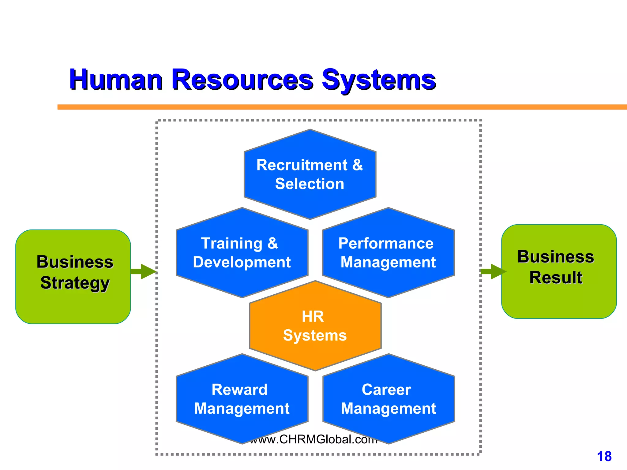 Recruitment & Selection Training &  Development Performance  Management Reward  Management Career  Management HR  Systems Business Strategy Business Result Human Resources Systems  