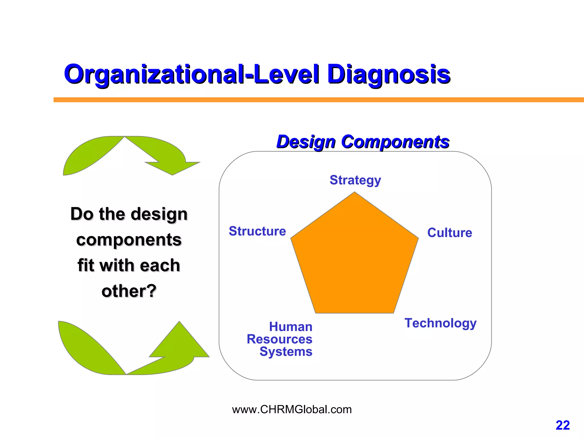 Organizational-Level Diagnosis Culture Technology Human Resources Systems Structure Strategy Design Components Do the design components fit with each other? 