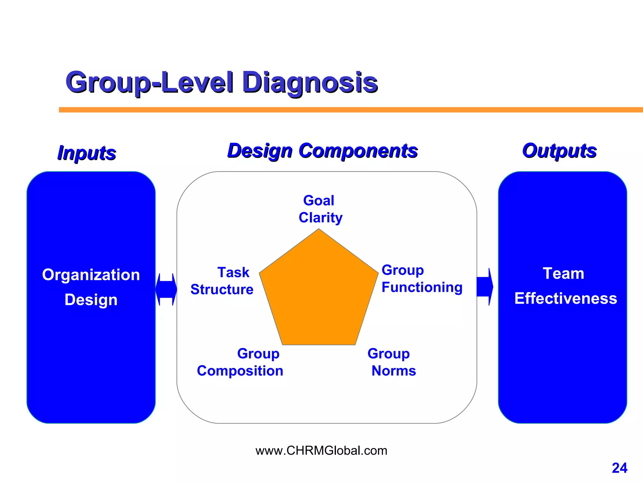 Group Functioning Group-Level Diagnosis Group Norms Group  Composition Task  Structure Goal  Clarity Organization Design Team  Effectiveness Inputs Design Components Outputs 