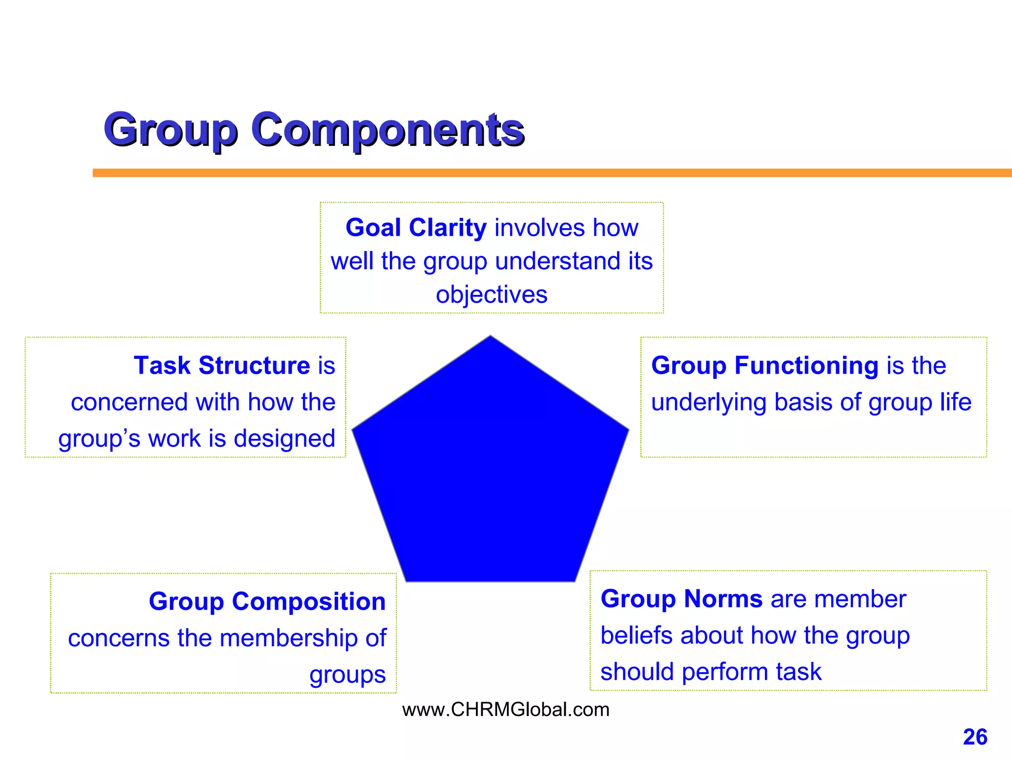 Group Functioning  is the underlying basis of group life Group Norms  are member beliefs about how the group should perform task Group Composition  concerns the membership of groups Task Structure  is concerned with how the group’s work is designed Goal Clarity  involves how well the group understand its objectives Group Components 