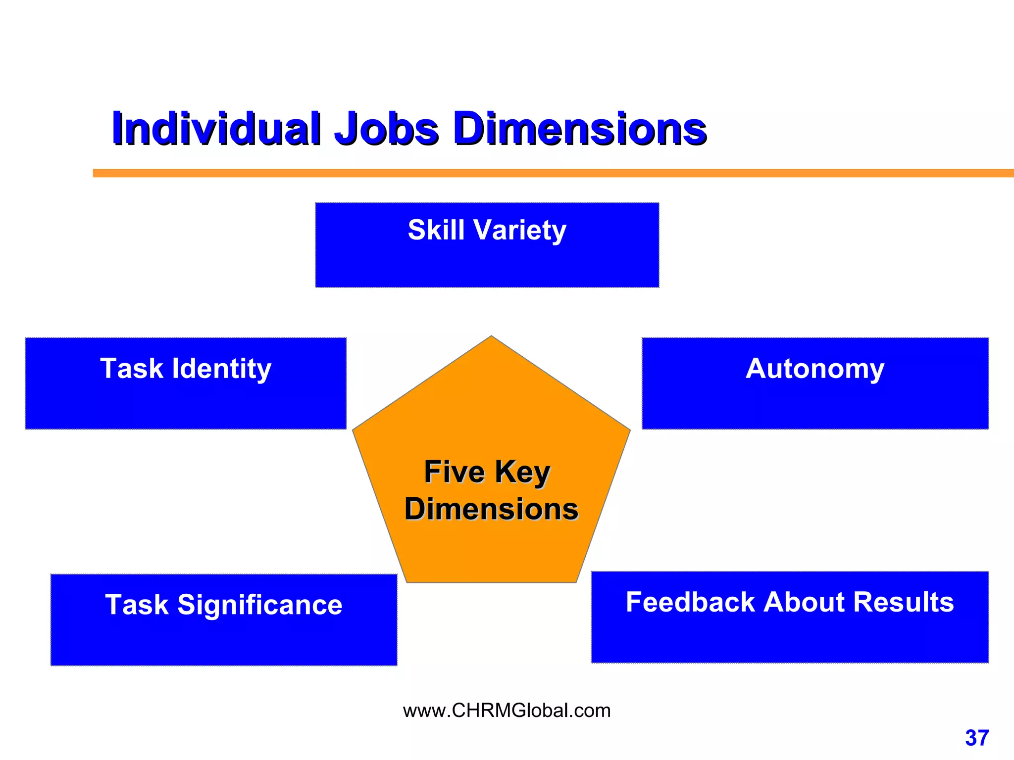 Individual Jobs Dimensions Five Key  Dimensions Autonomy Feedback About Results Task Significance Task Identity Skill Variety 