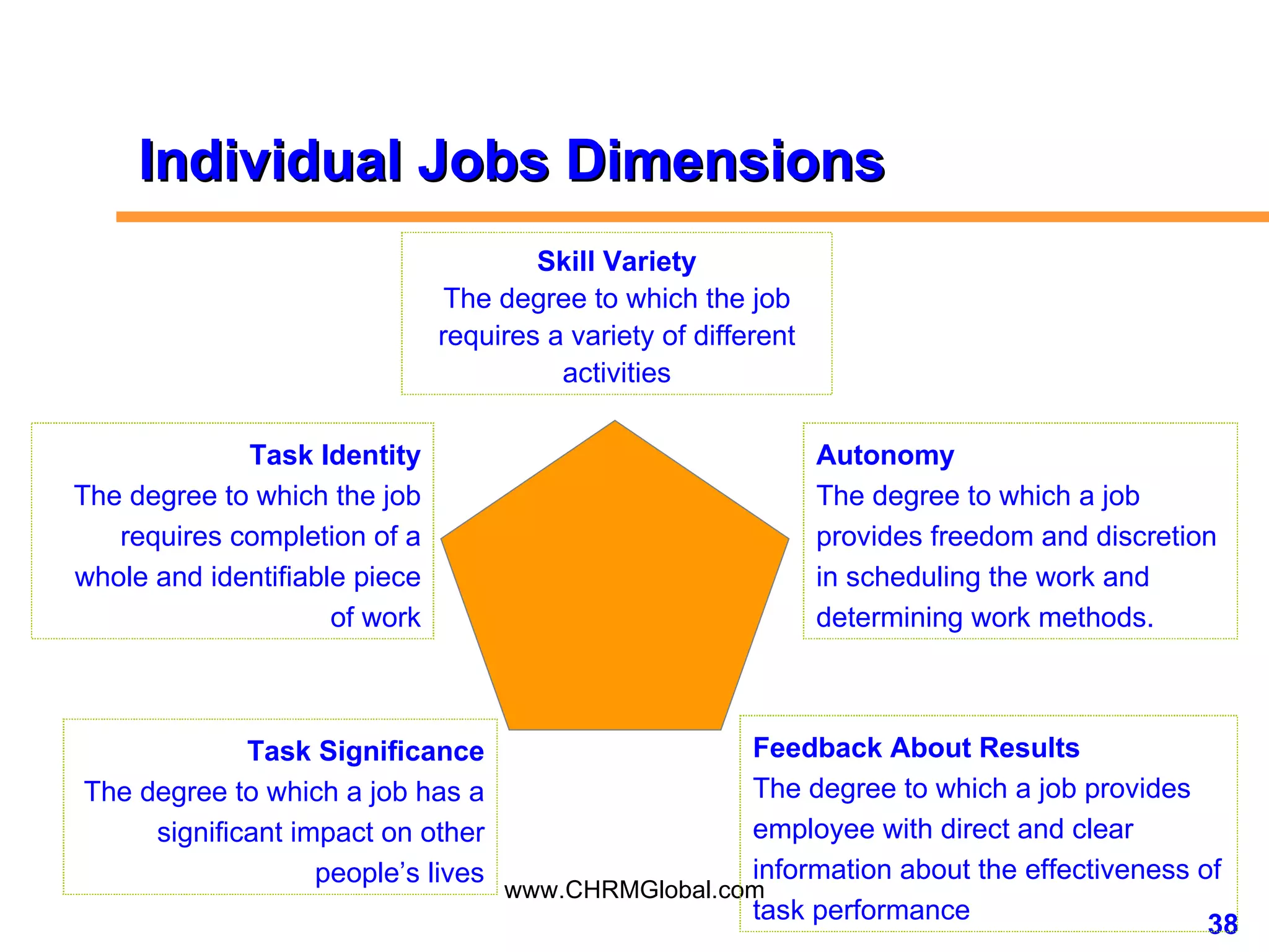 Individual Jobs Dimensions Autonomy The degree to which a job provides freedom and discretion in scheduling the work and determining work methods. Feedback About Results The degree to which a job provides employee with direct and clear information about the effectiveness of task performance Task Significance The degree to which a job has a significant impact on other people’s lives Task Identity The degree to which the job requires completion of a whole and identifiable piece of work Skill Variety The degree to which the job requires a variety of different activities 