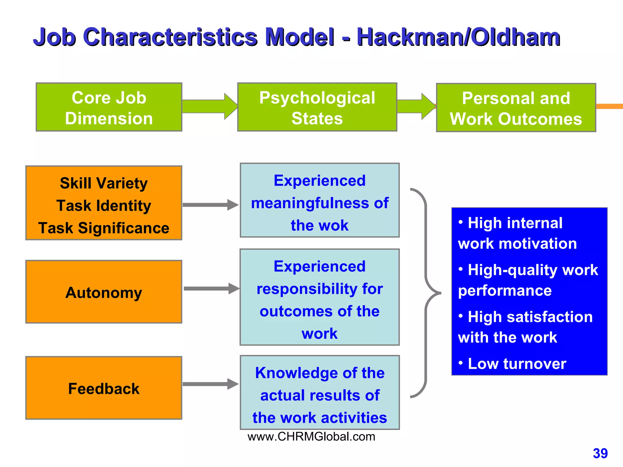 Job Characteristics Model - Hackman/Oldham Core Job Dimension Skill Variety Task Identity Task Significance Autonomy Feedback Psychological States Personal and Work Outcomes Experienced meaningfulness of the wok Experienced responsibility for outcomes of the work Knowledge of the actual results of the work activities High internal work motivation High-quality work performance High satisfaction with the work Low turnover 