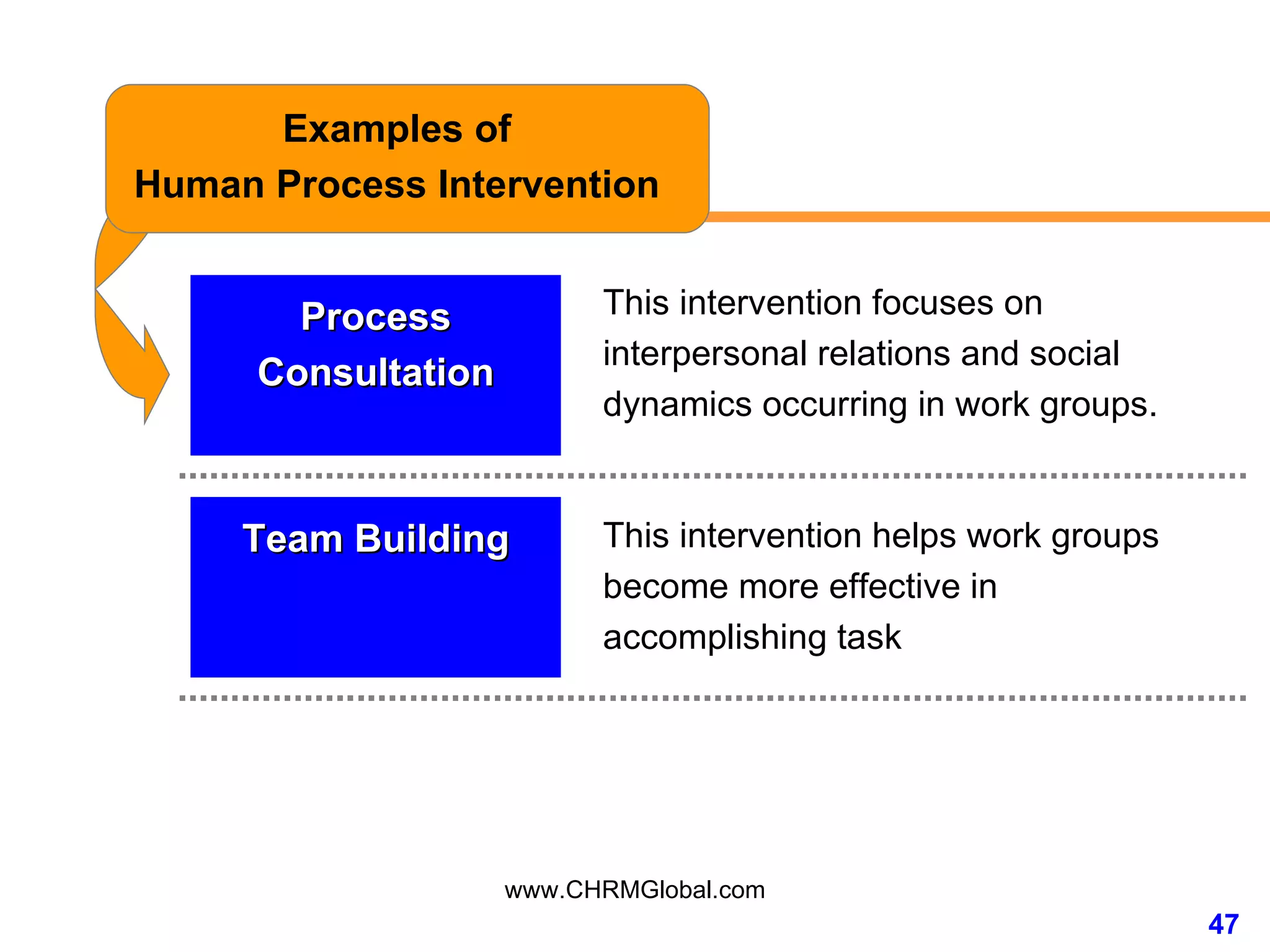 Process Consultation Examples of  Human Process Intervention  Team Building This intervention focuses on interpersonal relations and social dynamics occurring in work groups. This intervention helps work groups become more effective in accomplishing task 