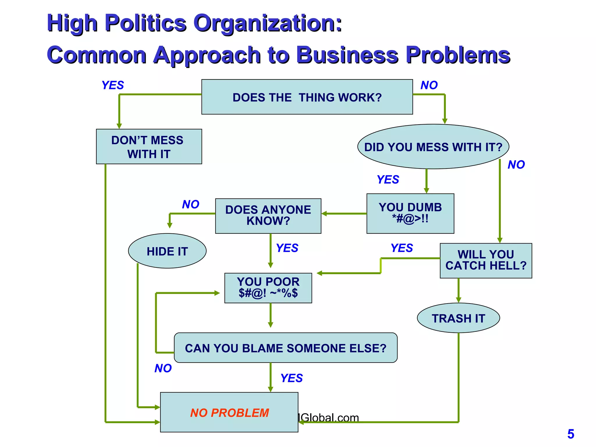 High Politics Organization: Common Approach to Business Problems DOES THE  THING WORK? DON’T MESS  WITH IT DID YOU MESS WITH IT? YOU DUMB *#@>!! DOES ANYONE KNOW? WILL YOU CATCH HELL? HIDE IT TRASH IT YOU POOR $#@! ~*%$ CAN YOU BLAME SOMEONE ELSE? NO PROBLEM YES NO YES NO NO YES YES YES NO 