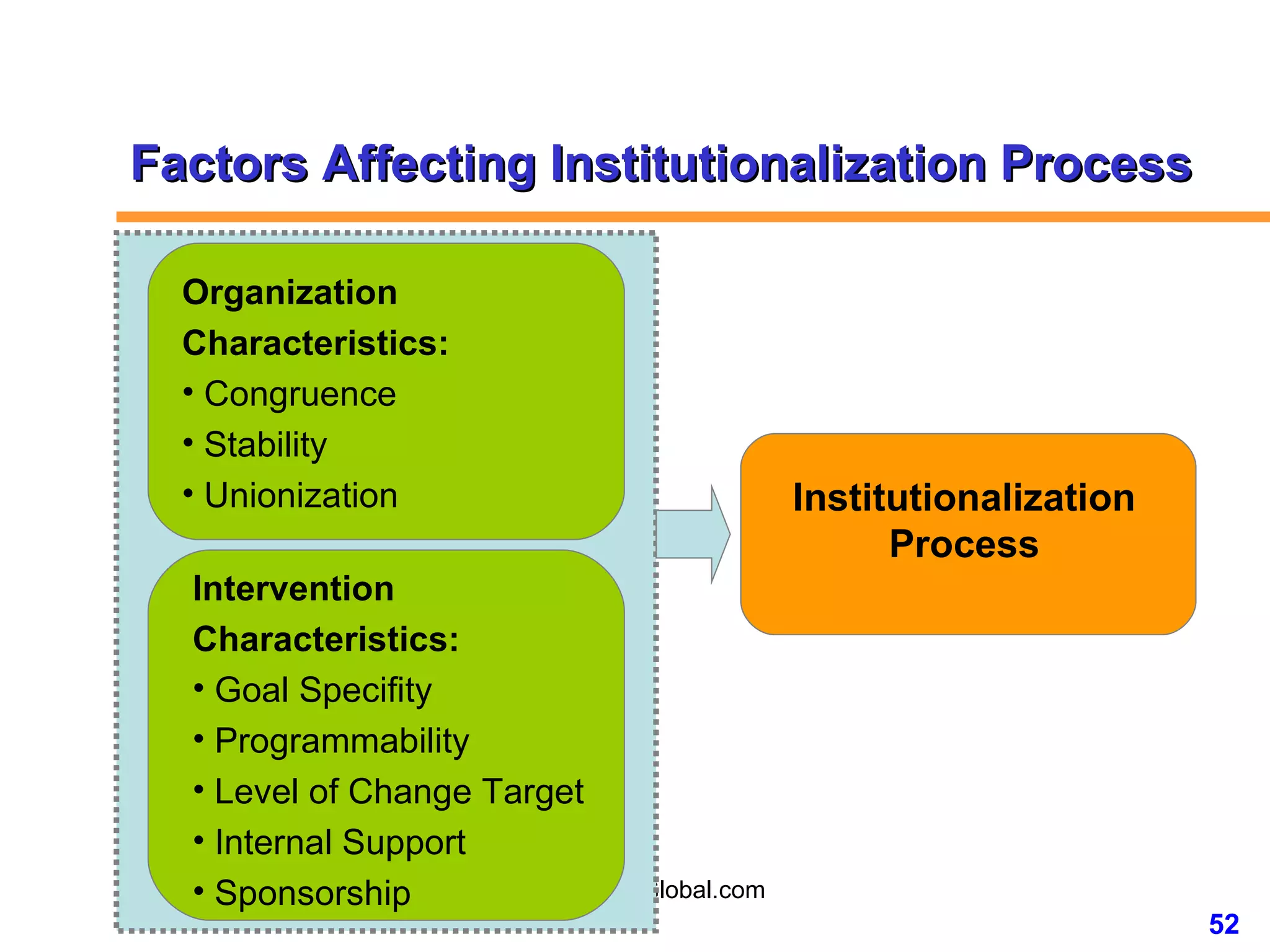Factors Affecting Institutionalization Process Organization Characteristics: Congruence Stability  Unionization Intervention Characteristics: Goal Specifity Programmability Level of Change Target Internal Support Sponsorship Institutionalization Process 