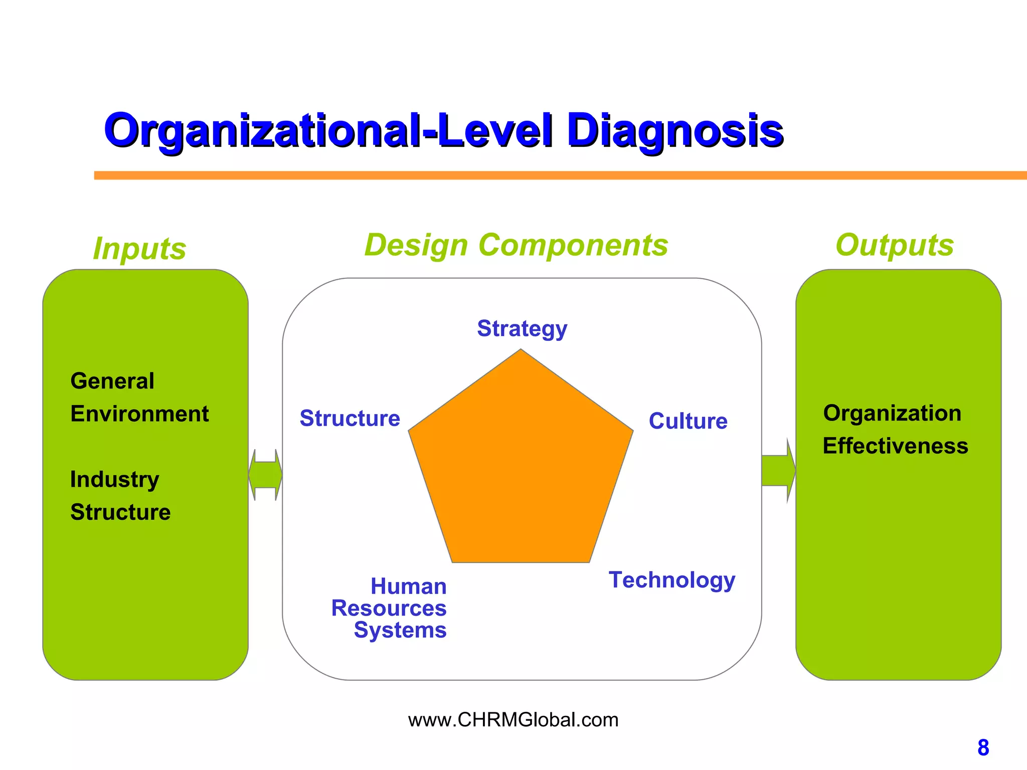 Organizational-Level Diagnosis Culture Technology Human Resources Systems Structure Strategy Organization  Effectiveness General Environment Industry Structure Inputs Design Components Outputs 
