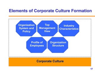 17www.exploreHR.org
Elements of Corporate Culture Formation
Top
Management
View
Organization
System and
Policy
Industry
Ch...