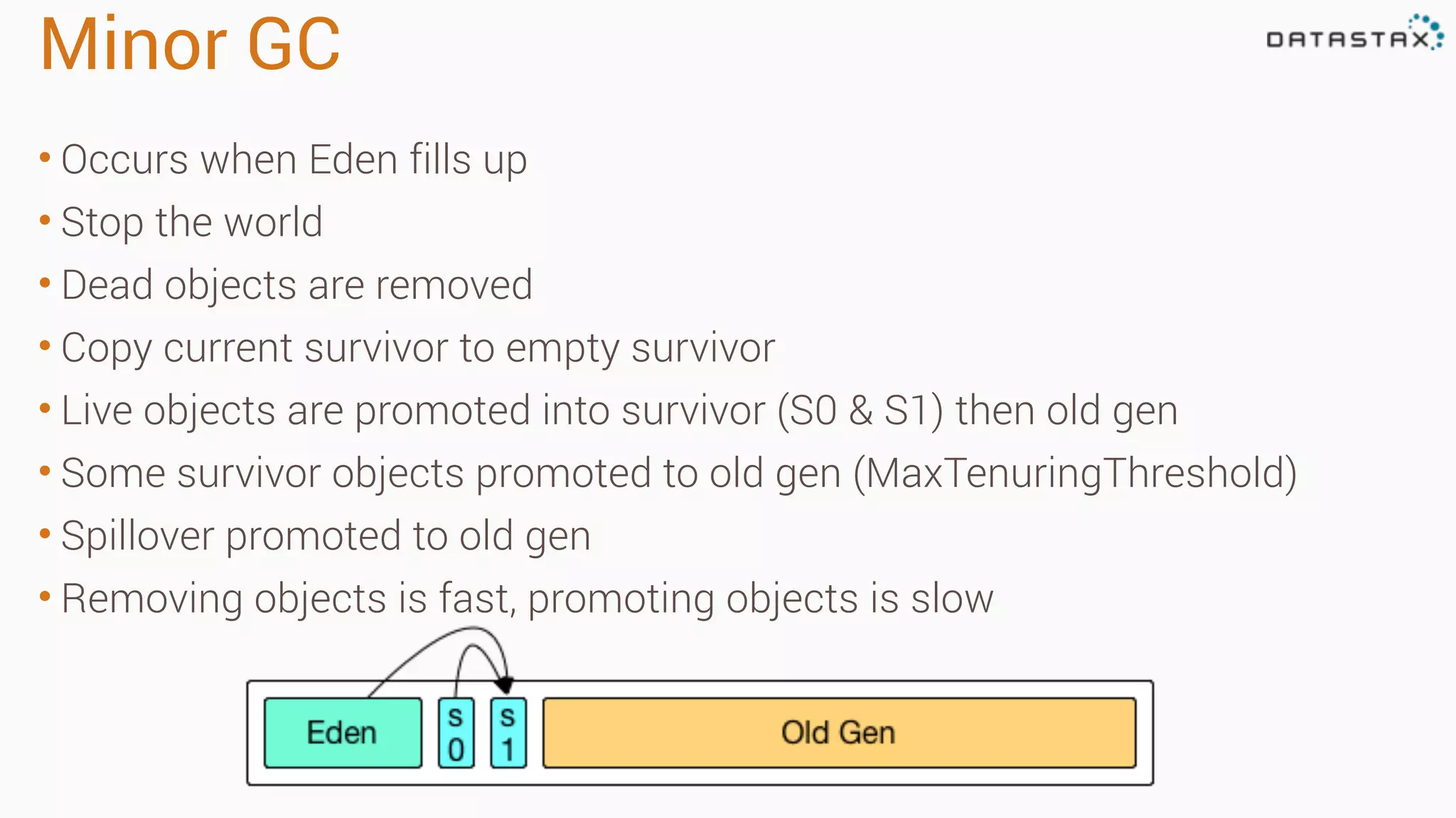 Minor GC
• Occurs when Eden fills up
• Stop the world
• Dead objects are removed
• Copy current survivor to empty survivor
• Live objects are promoted into survivor (S0 & S1) then old gen
• Some survivor objects promoted to old gen (MaxTenuringThreshold)
• Spillover promoted to old gen
• Removing objects is fast, promoting objects is slow
 