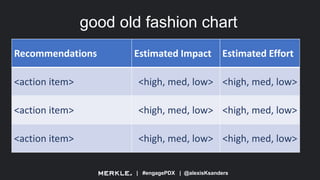 | #engagePDX | @alexisKsanders
good old fashion chart
Recommendations Estimated Impact Estimated Effort
<action item> <high, med, low> <high, med, low>
<action item> <high, med, low> <high, med, low>
<action item> <high, med, low> <high, med, low>
 