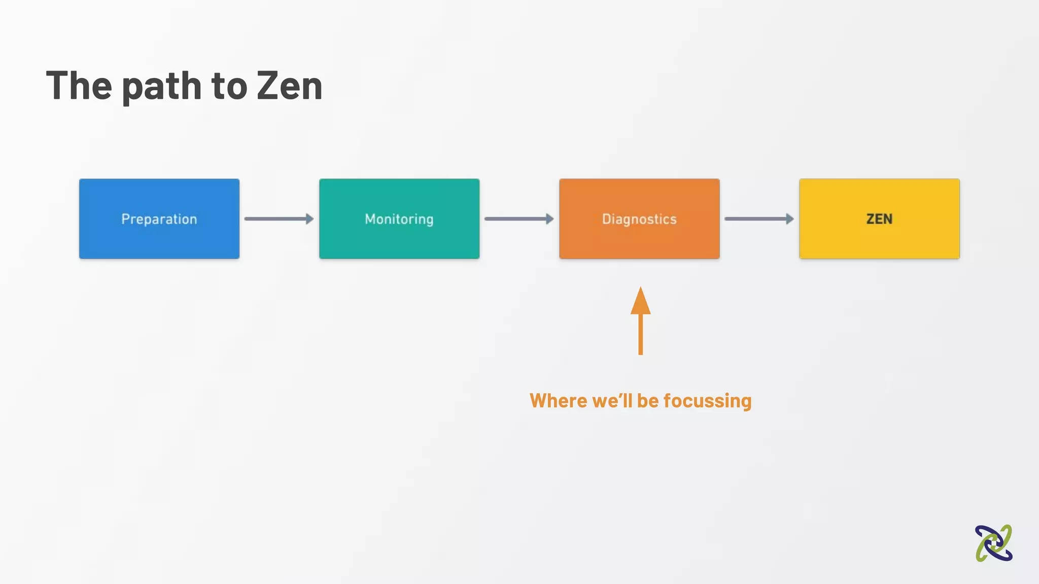 The path to Zen
Where we’ll be focussing
 