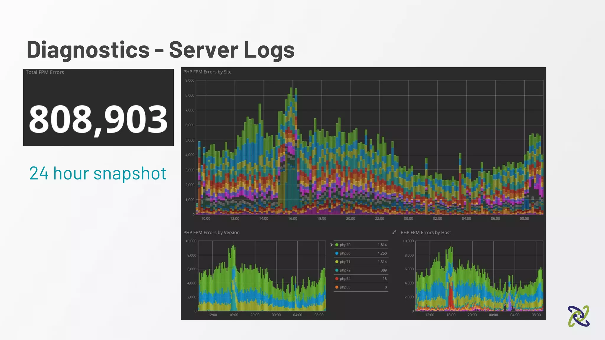 Diagnostics - Server Logs
24 hour snapshot
 