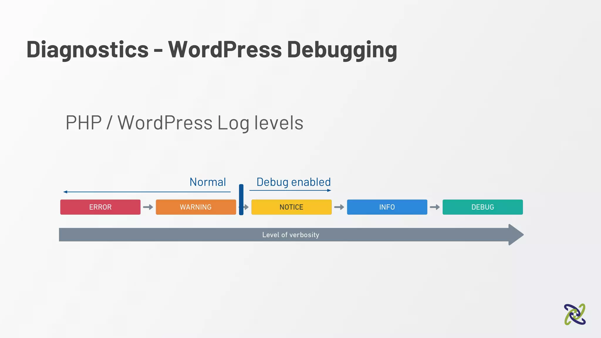 Diagnostics - WordPress Debugging
PHP / WordPress Log levels
Normal Debug enabled
 