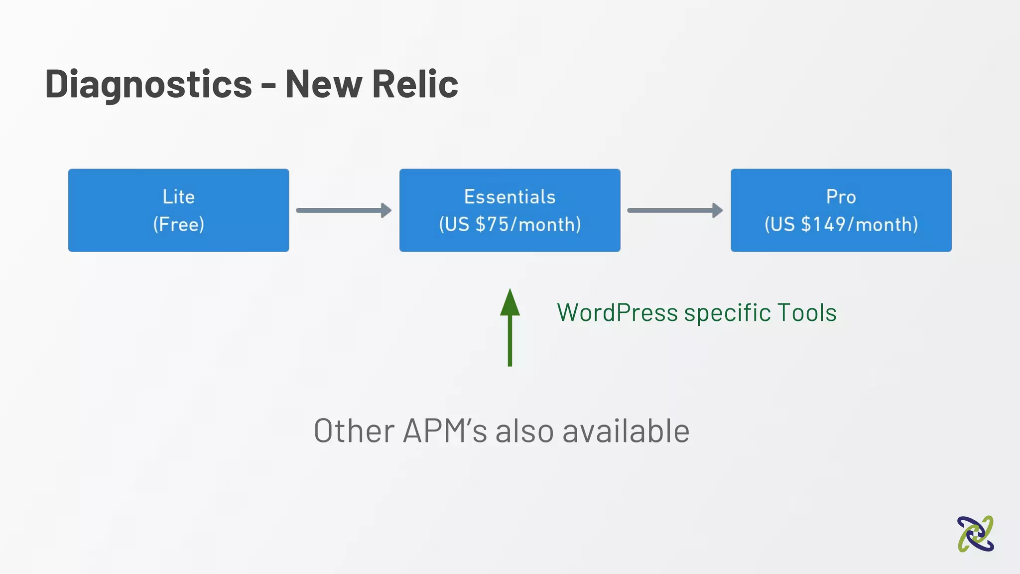 Diagnostics - New Relic
WordPress specific Tools
Other APM’s also available
 