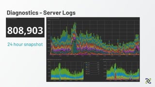 Diagnostics - Server Logs
24 hour snapshot
 