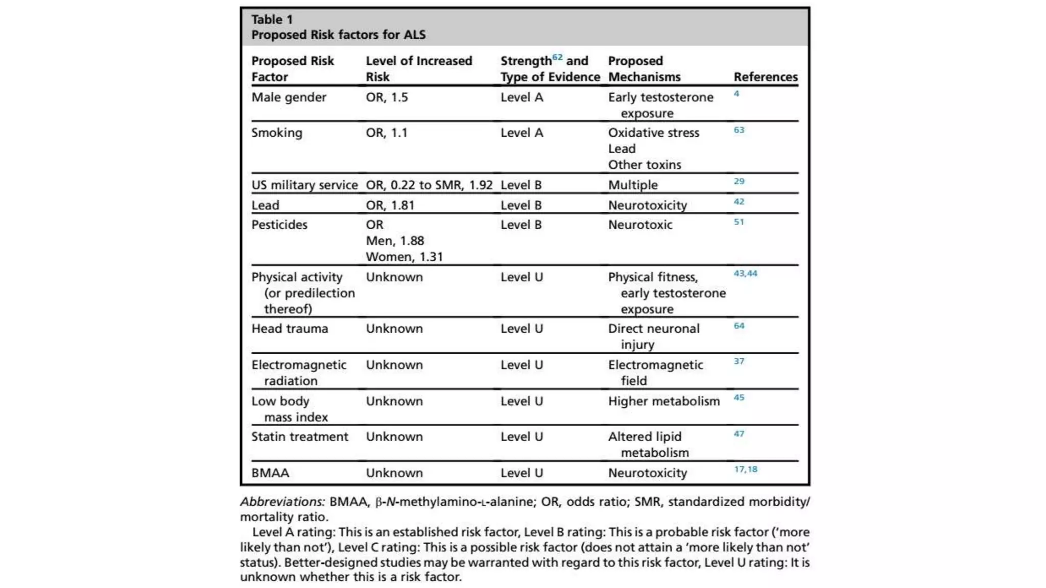 Diagnosis and clinical management of amyotrophic lateral sclerosis (2 ...