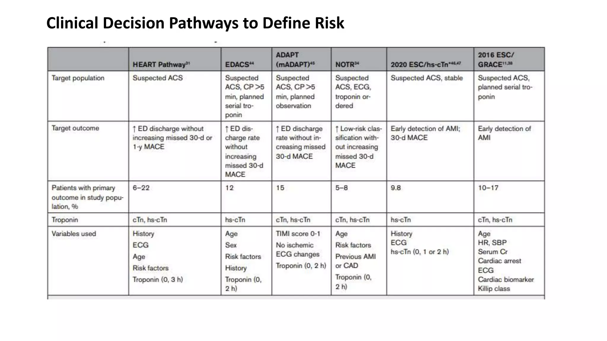 Diagnosis and Management of acute coronary syndromes-latest guidelines ...