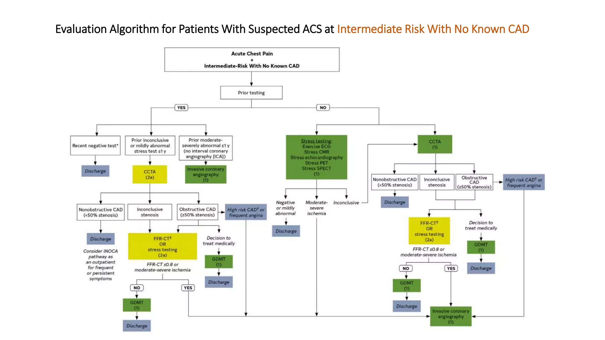 Diagnosis and Management of acute coronary syndromes-latest guidelines ...