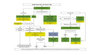 Diagnosis and Management of acute coronary syndromes-latest guidelines ...
