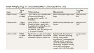 Diagnosis and Management of acute coronary syndromes-latest guidelines ...