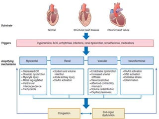 Diagnosis and management of acute heart failure | PPTX