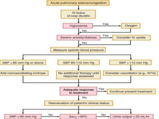 Diagnosis and management of acute heart failure | PPTX