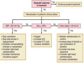Diagnosis and management of acute heart failure | PPTX