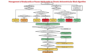 Diagnosis and management of AV Blocks.pptx