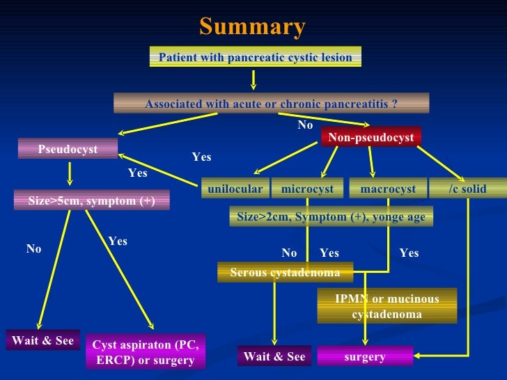 Diagnosis And Management Of Pancreatic Cystic Lesion yes no diagram ppt 